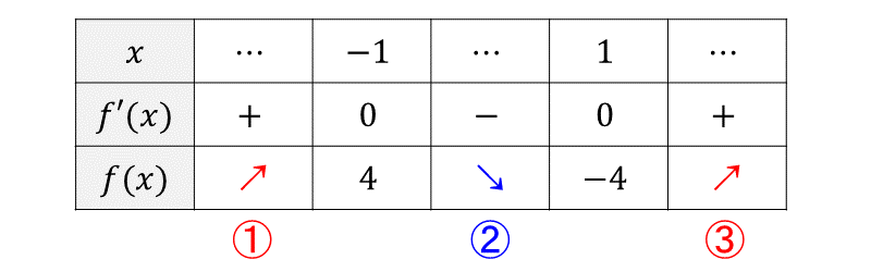 なぜ凹凸を調べるのかの説明_増減表